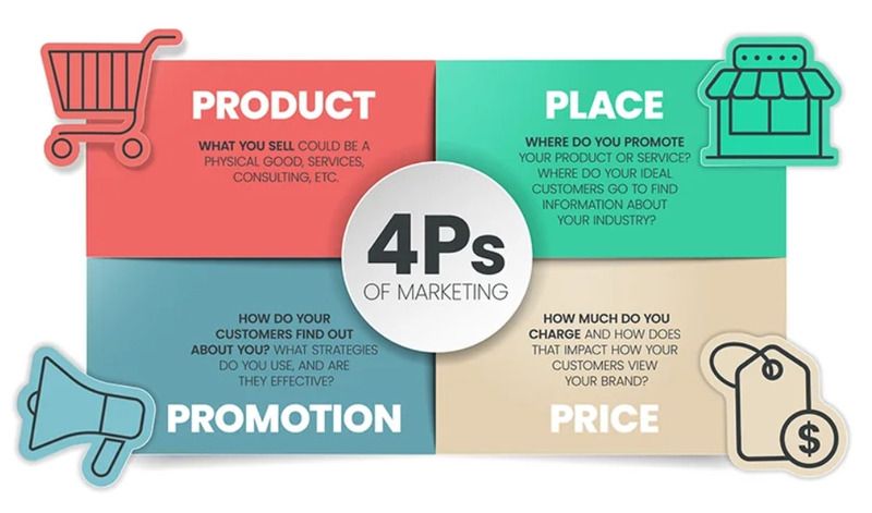 Case study là gì? Quy trình xây dựng và cách phân tích hiệu quả 8 Mô hình 4Ps của Marketing