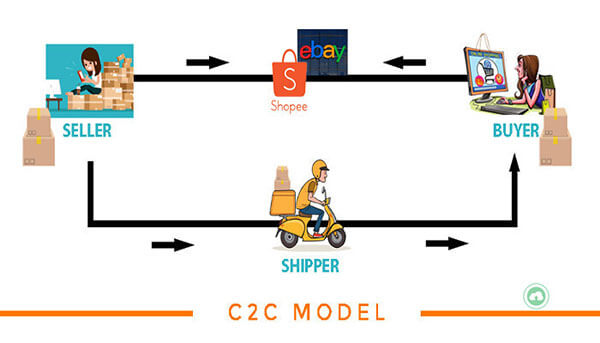 Commerce là gì? Phân biệt E-commerce và các mô hình TMĐT phổ biến 4 Mô hình C2C là các cá nhân tự mua bán, trao đổi hàng hóa hoặc dịch vụ với nhau thông qua nền tảng công nghệ trung gian