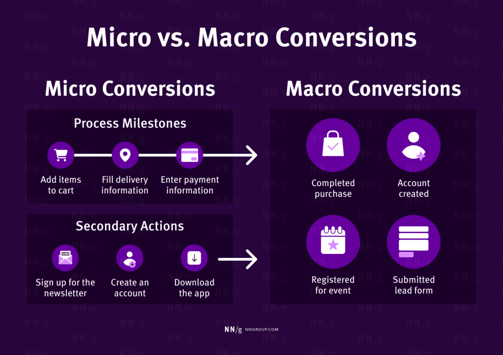 Conversion là gì? Tỷ lệ chuyển đổi và cách tối ưu hiệu quả 3 Micro Conversion là bước đệm quyết định; không có hành động nhỏ (Micro), khách hàng sẽ rời đi trước khi đạt được mục tiêu lớn (Macro)