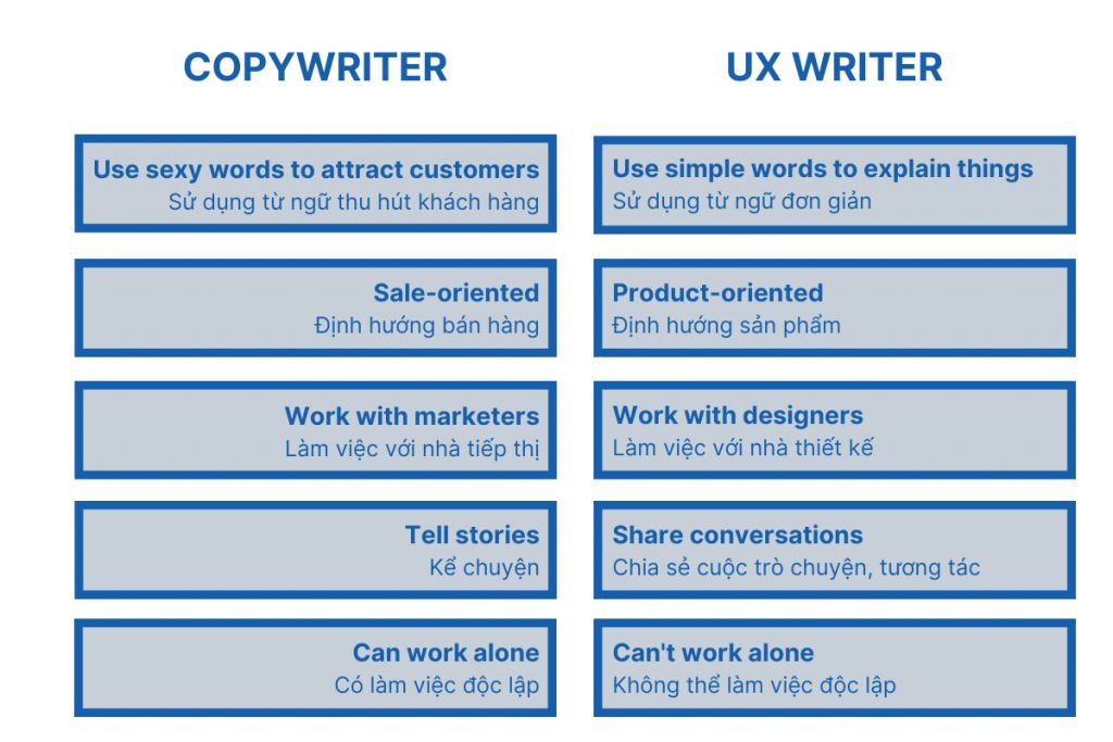 Copywriter là gì? Vai trò, công việc và mức lương tại Việt Nam 5 Phân biệt Copywriter và UX Writer