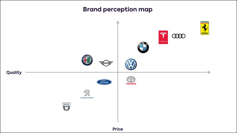Perceptual Map thường có dạng đồ thị hai trục (X và Y) giao nhau, tạo thành 4 khoảng không gian mang các đặc tính kết hợp khác nhau