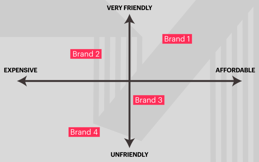 Sơ đồ định vị thương hiệu (Brand Positioning Map)