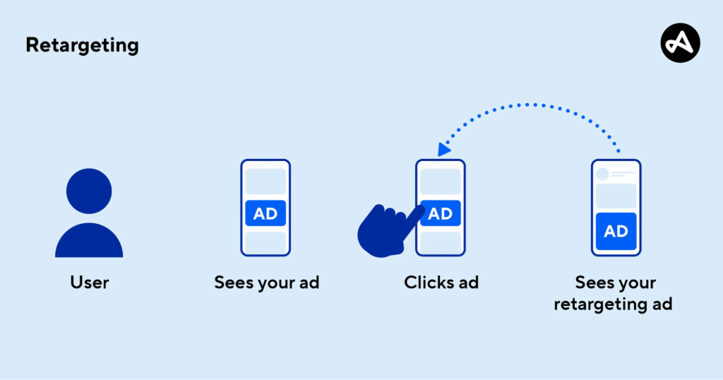 Ads retargeting nhắm vào những người đã từng tương tác với trang web nhưng chưa mua hàng