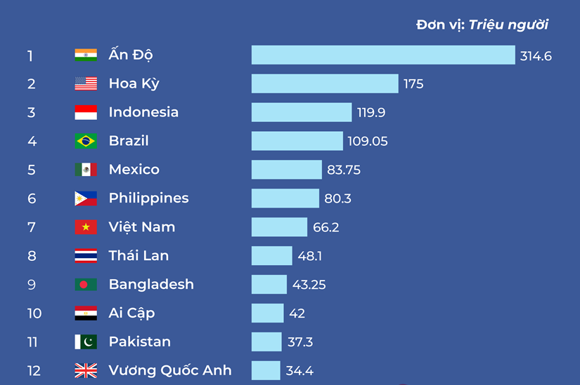 Việt Nam trong top quốc gia sử dụng mạng xã hội Facebook nhiều nhất thế giới
