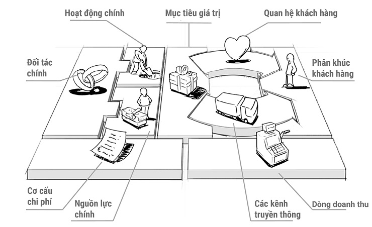 Mô hình kinh doanh là gì? Phân loại và cách xây dựng 1 Business Model là bản thiết kế tổng thể mô tả cách một doanh nghiệp hoạt động
