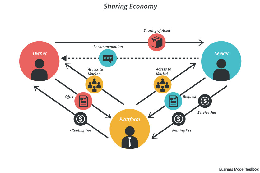 Mô hình kinh doanh là gì? Phân loại và cách xây dựng 6 Sharing economy cho phép các cá nhân chia sẻ, sử dụng chung hoặc cho thuê lại tài nguyên, dịch vụ qua nền tảng trung gian