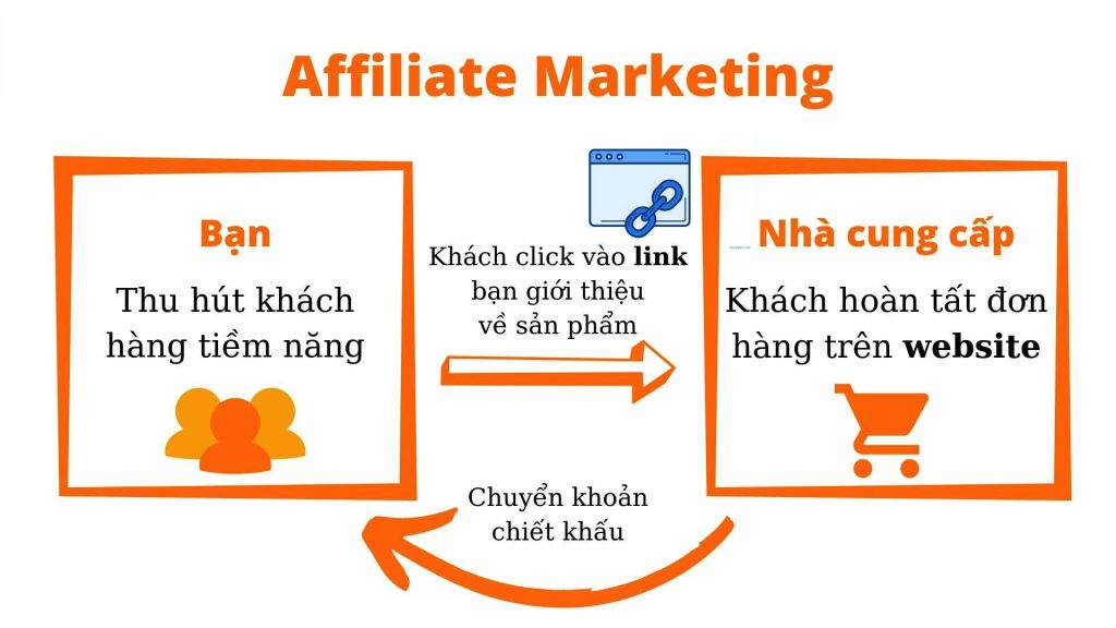 Mô hình kinh doanh là gì? Phân loại và cách xây dựng 5 Affiliate Marketing rất phù hợp cho người muốn bắt đầu kinh doanh trực tuyến với số vốn thấp