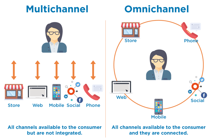 Multichannel là có nhiều kênh nhưng rời rạc; Omnichannel là kết nối tất cả các kênh thành một.